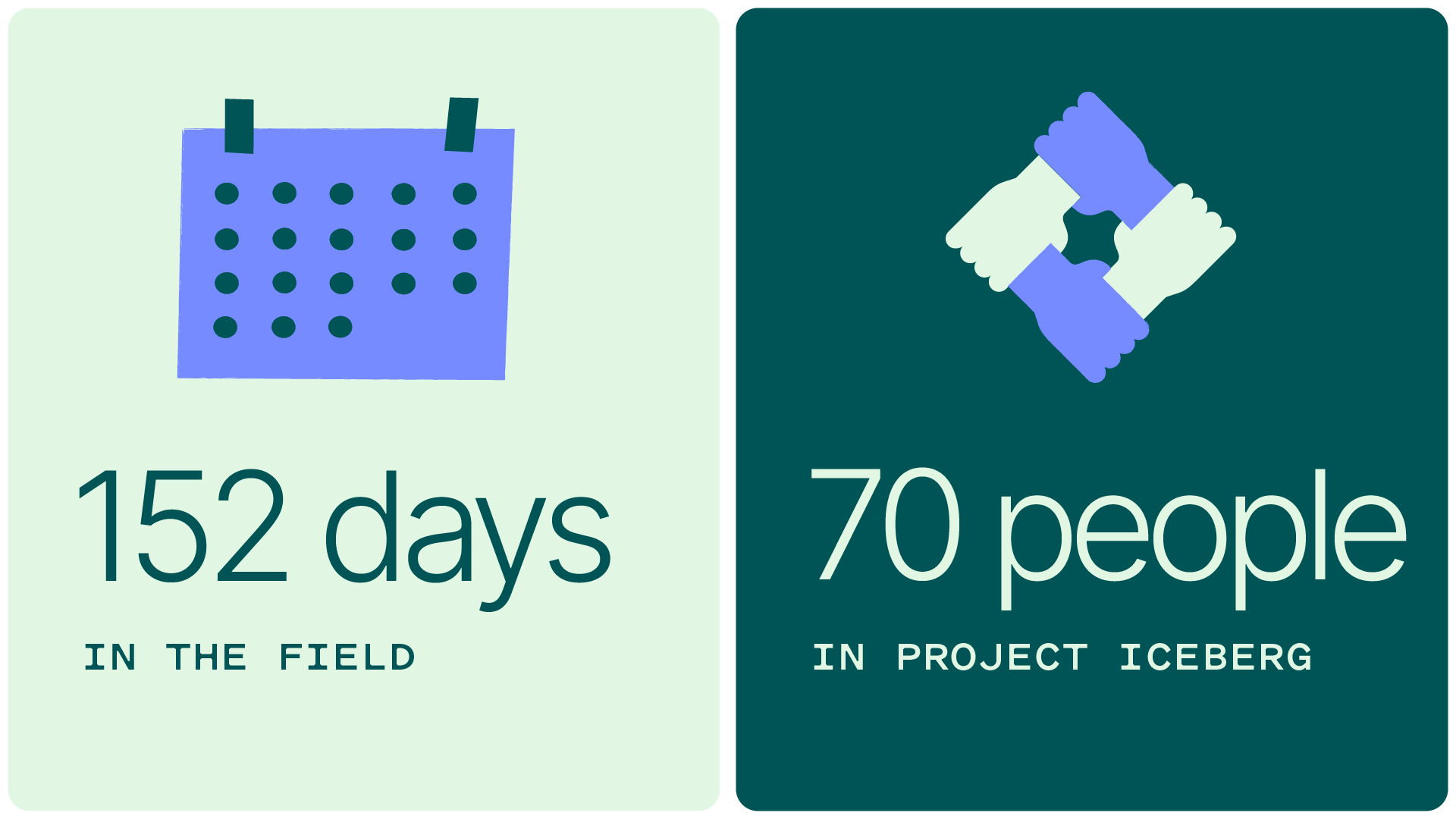 ICEBERG's year 2024 in numbers: "152 days in the field and 70 people in project ICEBERG".