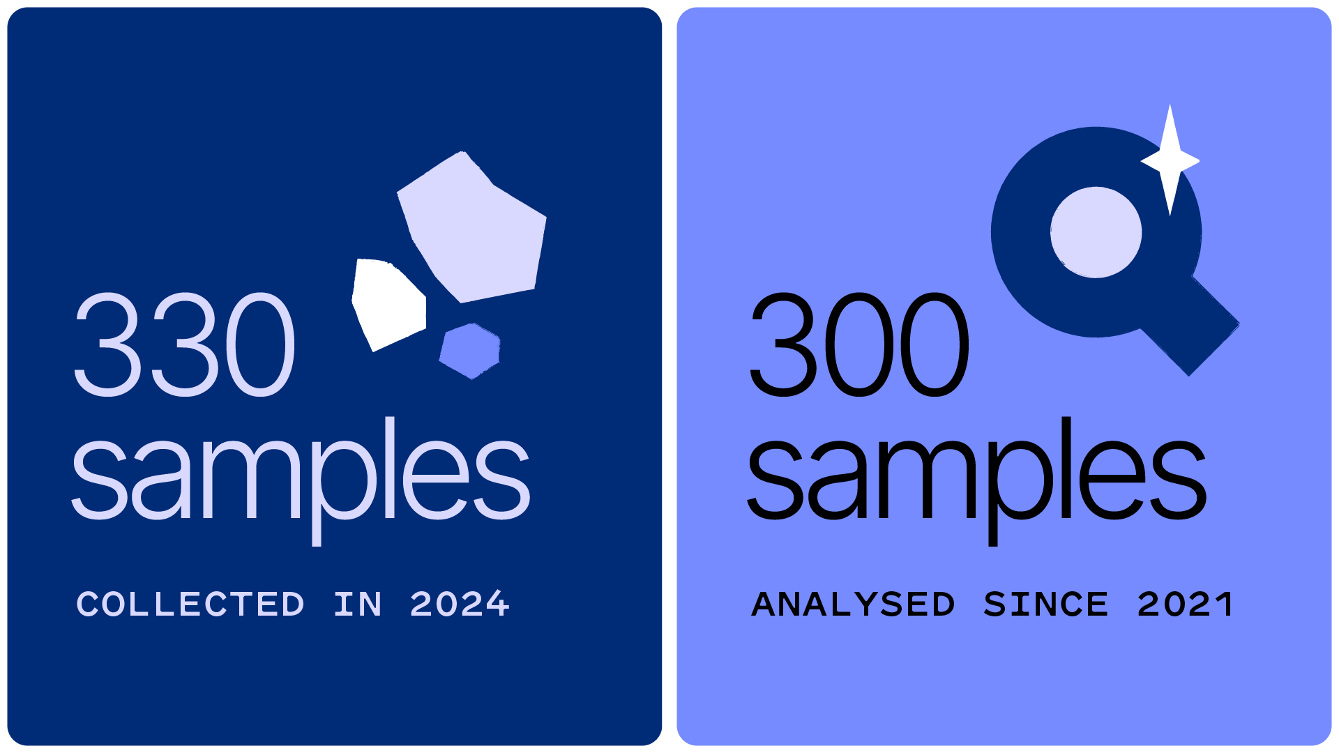 ICEBERG's year 2024 in numbers: "330 samples collected in 2024 and 300 samples analysed since 2021".