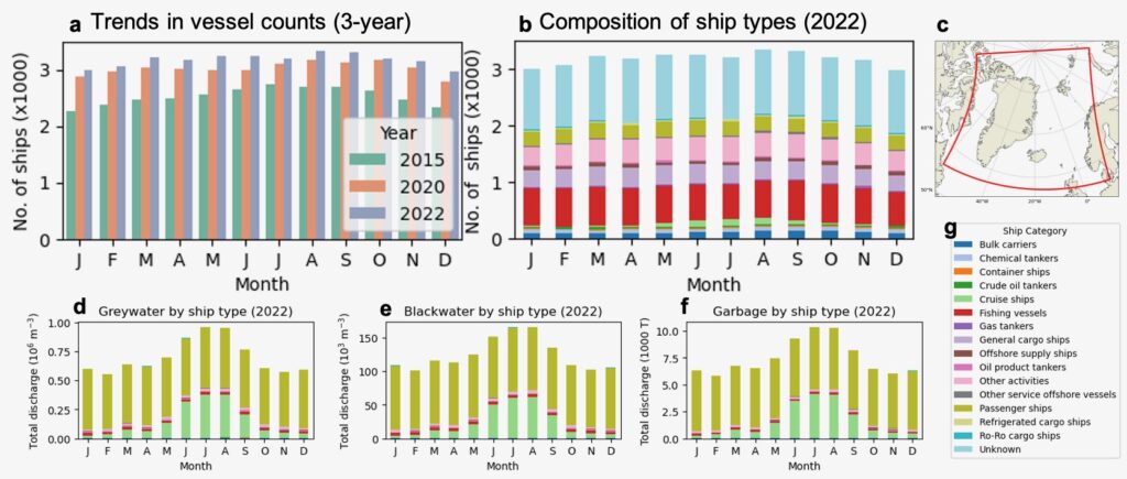 Figures from the ICEBERG research area, Svalbard, Iceland and Greenland. The figures show trends in vessel counts, composition of ship types, greywater by ship type, blackwater by ship type and garbage by ship type.